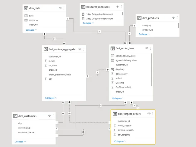 Supply chain data analysis - [Power BI | Excel]